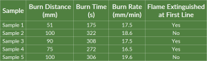 A table displaying the combustion performance data for various samples of PET foam panels before applying flame retardants.