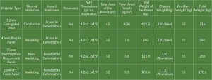 Comparison Table for Different Van Body Panel Materials