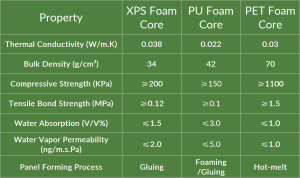 Table comparing key properties, including thermal insulation, of PET foam core with XPS and PU foams.