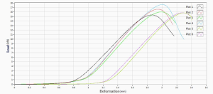 Compressive Strength Curve of 12mm Honeycomb Panel 