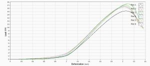 Curve showing deformation and failure point (16,698N, 4.63MPa) of a 12.5mm honeycomb panel under increasing load.