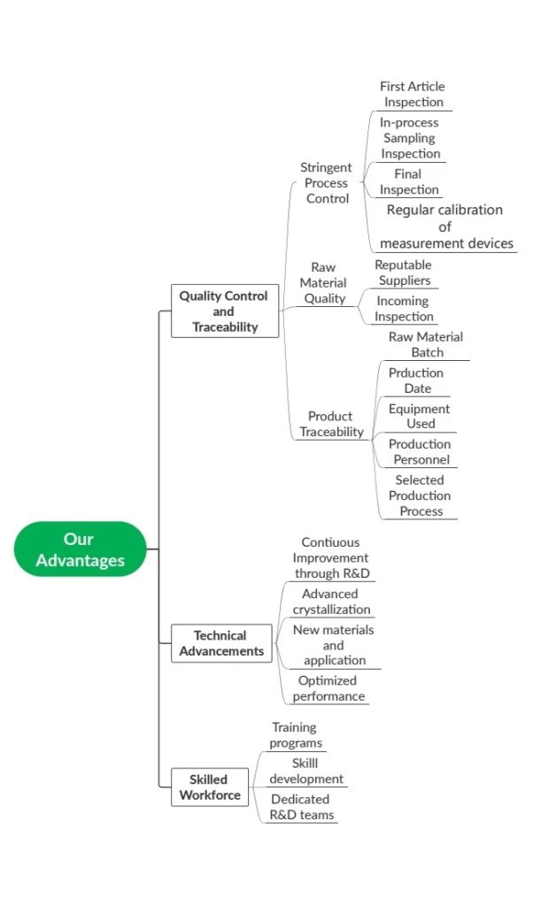 A flowchart illustrating the core advantages of our product production process.