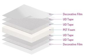 A schematic illustration depicting the structure of a typical PET (Polyethylene Terephthalate) foam panel, highlighting its key components and design features.