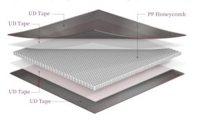 Schematic of a PP honeycomb panel, highlighting its honeycomb core.