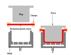 A diagram representing the basic steps involved in the hot-pressing process for thermoplastic plastics.