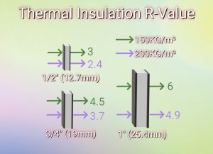 This pictures shows the R-value of thermal insulation for panels with different thicknesses and core material densities.