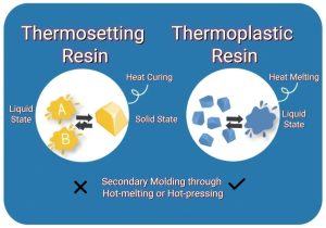 A diagram comparing the properties and characteristics of thermoplastic and thermoset resins.