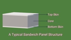 A diagram showing a typical sandwich panel structure with a top layer, a core, and a bottom layer.