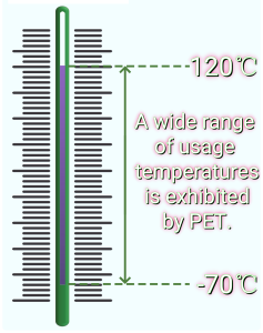 An illustration highlighting the wide usage temperature ranges of PET materials. 