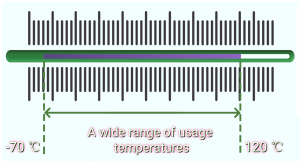 A picture shows the wide range of usage temperatures of PET Foam Panels.